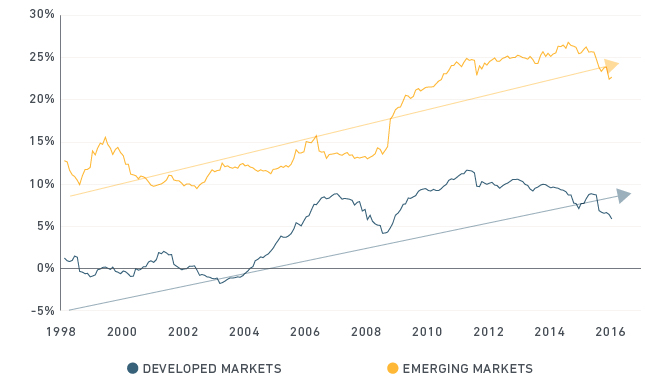 Should You Hedge Your Foreign Currency Exposure Msci - 